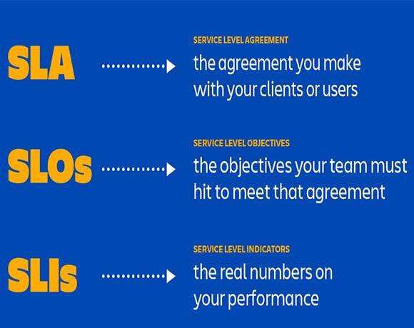 Getting started in SRE, what are SLIs, SLOs, SLAs, and Error Budget? Getting started in SRE, what are SLIs, SLOs, SLAs, and Error Budget?